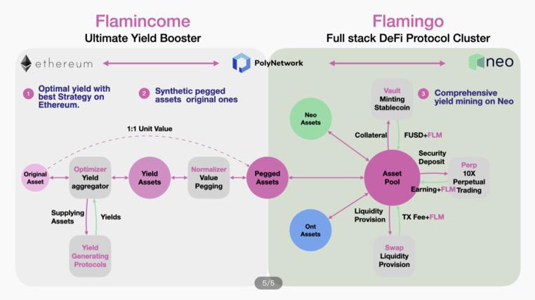 Neo—公鏈破局，戰(zhàn) DeFi