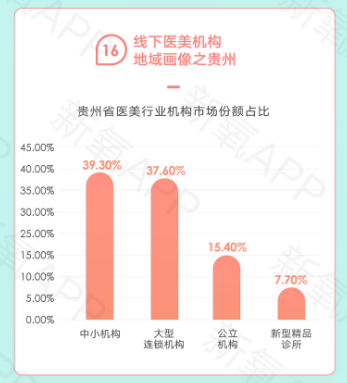 新氧《2020醫(yī)美行業(yè)白皮書(shū)》：三線及以下城市正規(guī)醫(yī)美服務(wù)供需不均