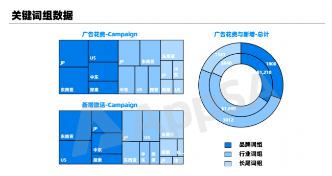 AppSA詳解：如何做好ASA廣告效果匯報