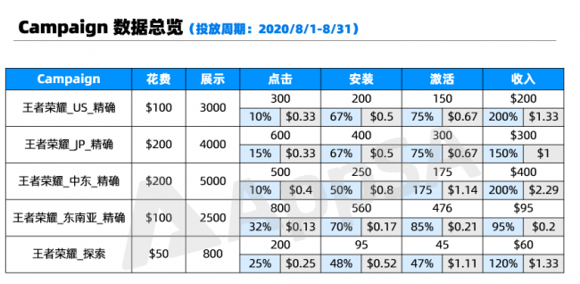 AppSA詳解：如何做好ASA廣告效果匯報