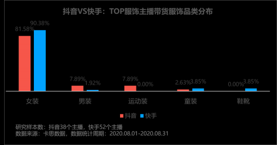 卡思數(shù)據(jù)：抖音VS快手，服飾主播帶貨數(shù)據(jù)、案例、玩法大揭秘