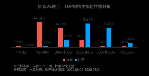 卡思數(shù)據(jù)：抖音VS快手，服飾主播帶貨數(shù)據(jù)、案例、玩法大揭秘