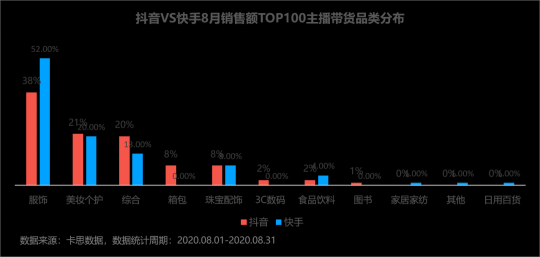 卡思數(shù)據(jù)：抖音VS快手，服飾主播帶貨數(shù)據(jù)、案例、玩法大揭秘