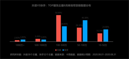 卡思數(shù)據(jù)：抖音VS快手，服飾主播帶貨數(shù)據(jù)、案例、玩法大揭秘