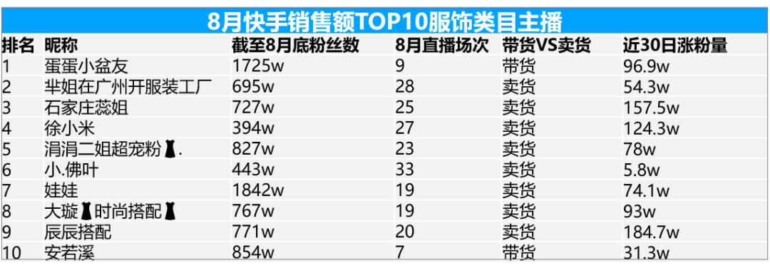 卡思數(shù)據(jù)：抖音VS快手，服飾主播帶貨數(shù)據(jù)、案例、玩法大揭秘