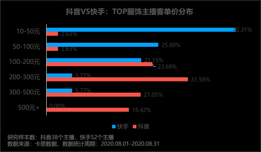 卡思數(shù)據(jù)：抖音VS快手，服飾主播帶貨數(shù)據(jù)、案例、玩法大揭秘