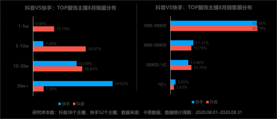 卡思數(shù)據(jù)：抖音VS快手，服飾主播帶貨數(shù)據(jù)、案例、玩法大揭秘