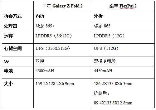 技術(shù)新貴和行業(yè)霸主的對決，三星Z Fold 2和柔宇FlexPai 2對比評測