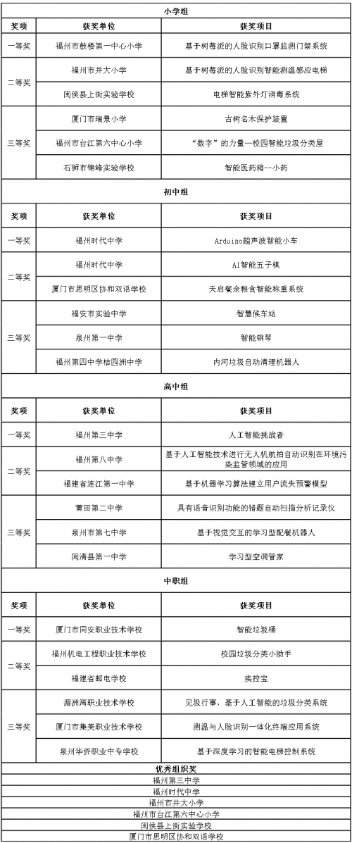 2020數(shù)字中國(guó)創(chuàng)新大賽·中小學(xué)生賽道總決賽成功舉辦