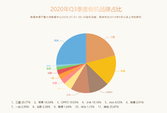 魯大師Q3季度手機(jī)排行：小米10至尊紀(jì)念版奪得雙冠軍