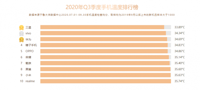 魯大師Q3季度手機(jī)排行：小米10至尊紀(jì)念版奪得雙冠軍