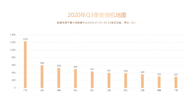 魯大師Q3季度手機(jī)排行：小米10至尊紀(jì)念版奪得雙冠軍