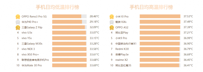 魯大師Q3季度手機(jī)排行：小米10至尊紀(jì)念版奪得雙冠軍