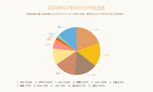 魯大師Q3季度手機(jī)排行：小米10至尊紀(jì)念版奪得雙冠軍