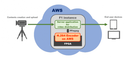 Socionext開始提供基于AWS的H.264視頻編碼器