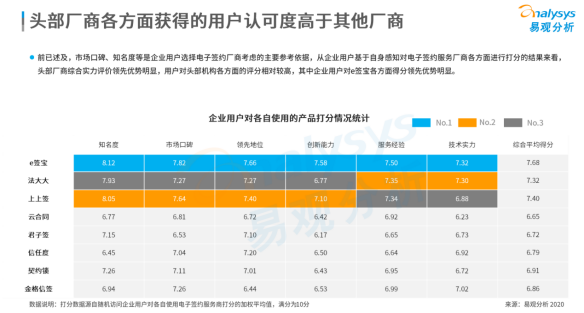 連續(xù)位列中國電子簽名市場份額榜首，e簽寶憑什么？