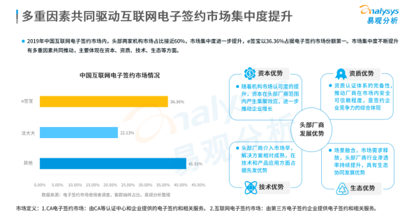 連續(xù)位列中國電子簽名市場份額榜首，e簽寶憑什么？