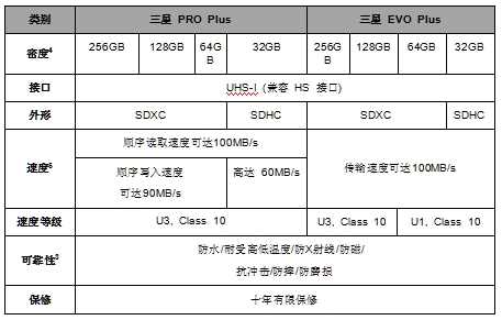 內容創(chuàng)作者/攝影愛好者專用 三星PRO Plus和EVO Plus SD卡發(fā)布