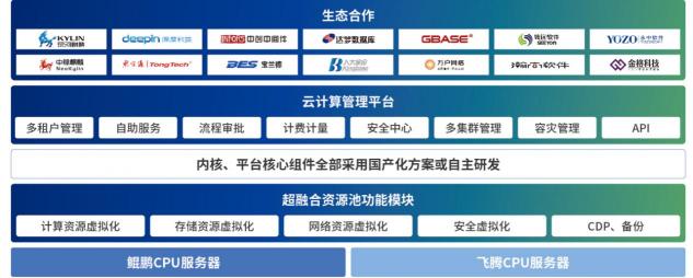 用友NC Cloud與信服云sCloud通過(guò)兼容性相互認(rèn)證