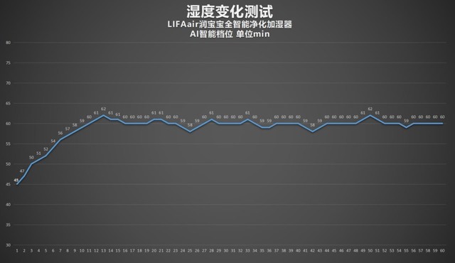 LIFAair潤寶寶加濕器評測：三重潔凈守護(hù)，無霧蒸發(fā)大加濕