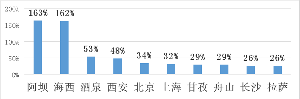 途家國(guó)慶鄉(xiāng)村民宿報(bào)告：疫情下鄉(xiāng)村民宿實(shí)現(xiàn)價(jià)量齊漲 同比增長(zhǎng)超20%