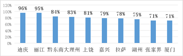 途家國(guó)慶鄉(xiāng)村民宿報(bào)告：疫情下鄉(xiāng)村民宿實(shí)現(xiàn)價(jià)量齊漲 同比增長(zhǎng)超20%