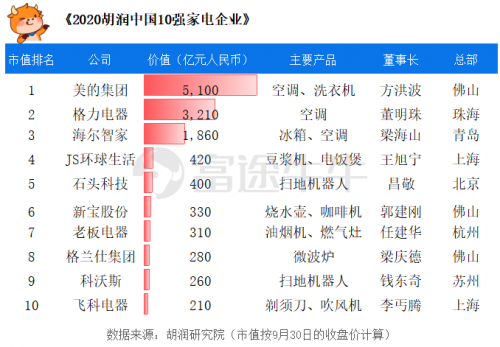 富途證券：胡潤中國10強(qiáng)家電企業(yè)榜單來襲，董明珠、雷軍“上榜”！