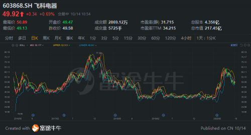 富途證券：胡潤中國10強(qiáng)家電企業(yè)榜單來襲，董明珠、雷軍“上榜”！