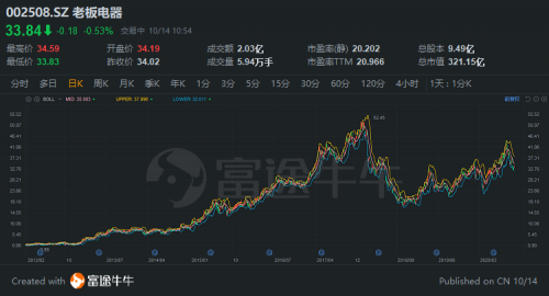 富途證券：胡潤中國10強(qiáng)家電企業(yè)榜單來襲，董明珠、雷軍“上榜”！