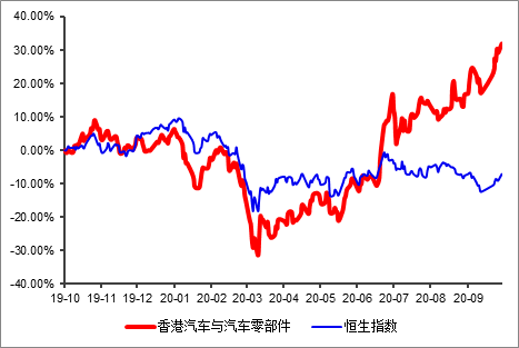 富途證券：大漲之后，汽車股還能買嗎？