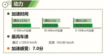 喜報(bào)!2020 EV-TEST測評(píng)結(jié)果出爐 BEIJING-EU7獲五星評(píng)價(jià)