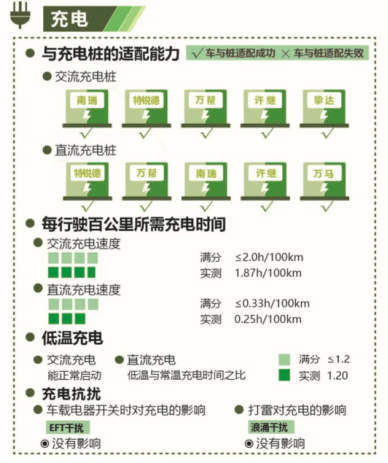 喜報(bào)!2020 EV-TEST測評(píng)結(jié)果出爐 BEIJING-EU7獲五星評(píng)價(jià)