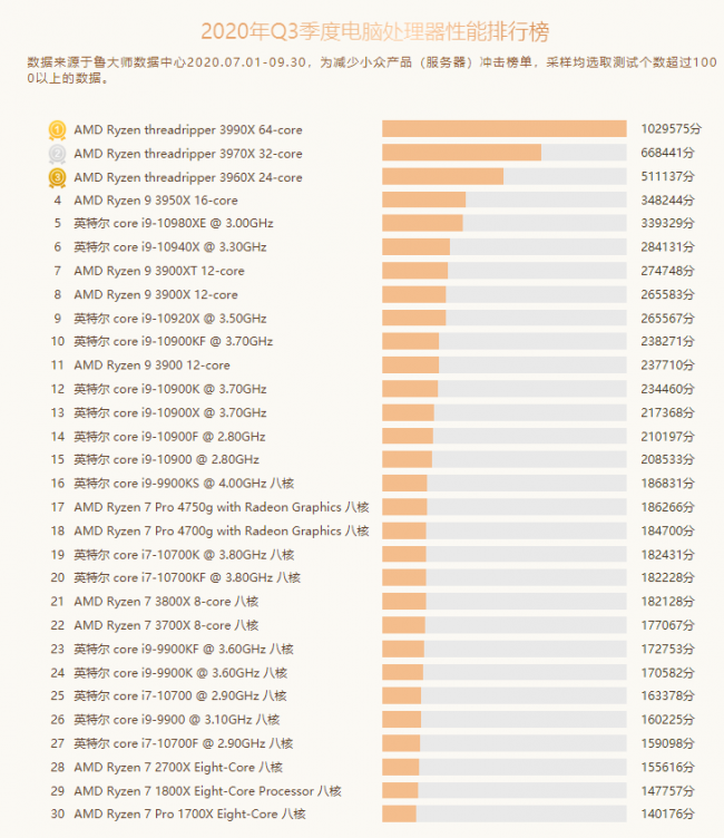 魯大師Q3季度PC硬件排行：RTX 30系新顯卡露面，“卡皇”易主