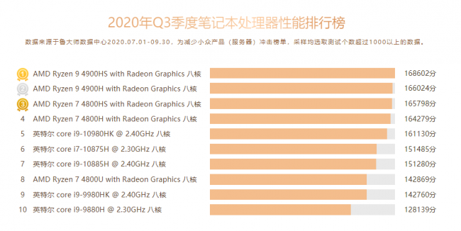 魯大師Q3季度PC硬件排行：RTX 30系新顯卡露面，“卡皇”易主