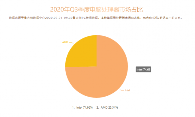 魯大師Q3季度PC硬件排行：RTX 30系新顯卡露面，“卡皇”易主