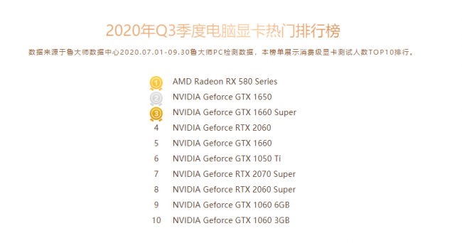 魯大師Q3季度PC硬件排行：RTX 30系新顯卡露面，“卡皇”易主