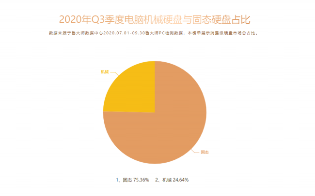 魯大師Q3季度PC硬件排行：RTX 30系新顯卡露面，“卡皇”易主