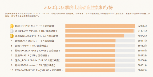 魯大師Q3季度PC硬件排行：RTX 30系新顯卡露面，“卡皇”易主