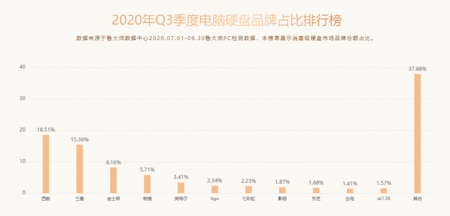 魯大師Q3季度PC硬件排行：RTX 30系新顯卡露面，“卡皇”易主