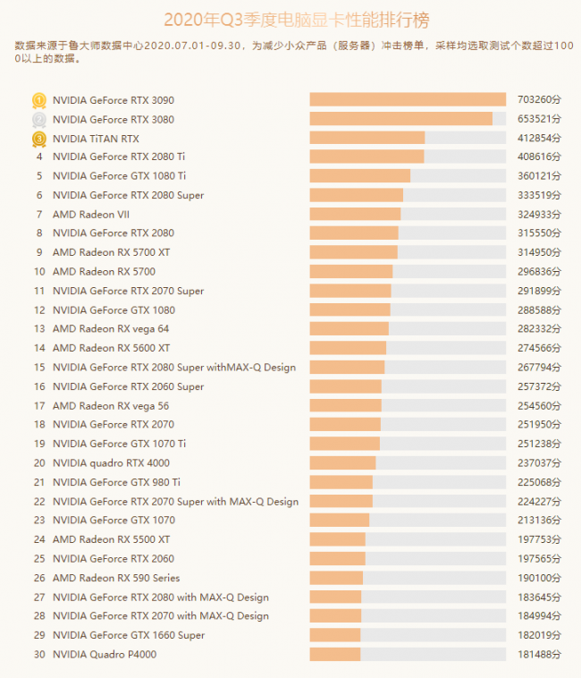 魯大師Q3季度PC硬件排行：RTX 30系新顯卡露面，“卡皇”易主