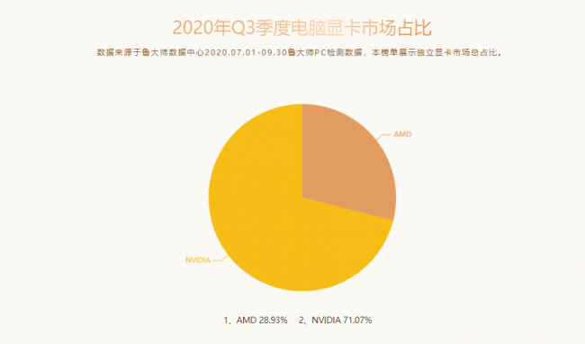 魯大師Q3季度PC硬件排行：RTX 30系新顯卡露面，“卡皇”易主