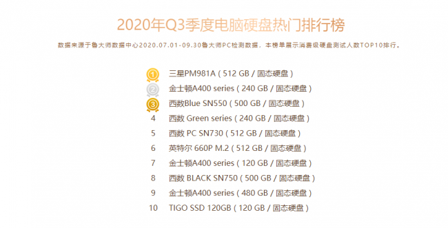 魯大師Q3季度PC硬件排行：RTX 30系新顯卡露面，“卡皇”易主