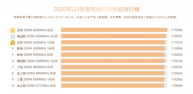 魯大師Q3季度PC硬件排行：RTX 30系新顯卡露面，“卡皇”易主