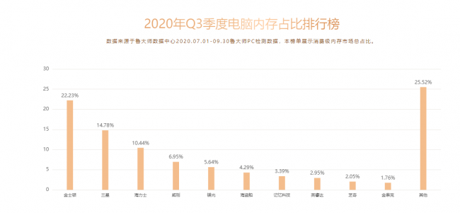 魯大師Q3季度PC硬件排行：RTX 30系新顯卡露面，“卡皇”易主