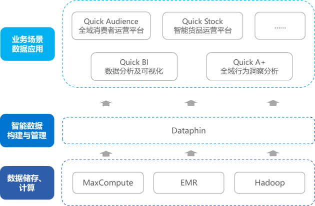 進擊的數(shù)據(jù)中臺，企業(yè)數(shù)字化轉(zhuǎn)型的新引擎