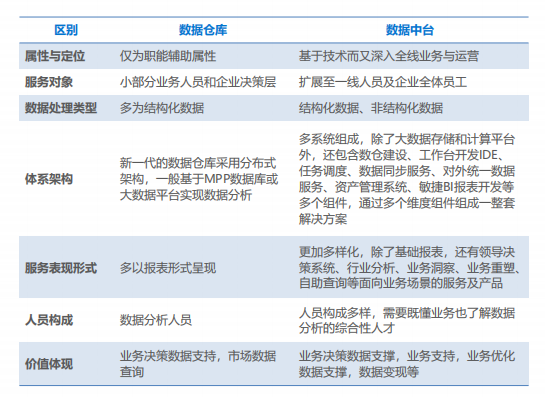 進擊的數(shù)據(jù)中臺，企業(yè)數(shù)字化轉(zhuǎn)型的新引擎