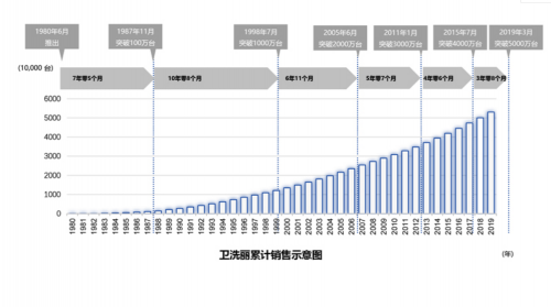 衛(wèi)浴產(chǎn)品松下好還是TOTO好？揭秘TOTO更勝一籌的原因！