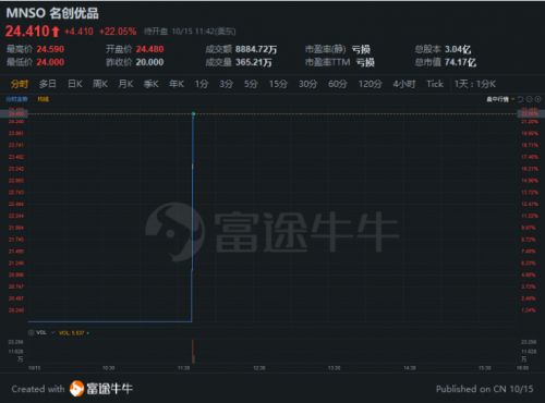 名創(chuàng)優(yōu)品赴美上市高開(kāi)22%，富途3.4萬(wàn)認(rèn)購(gòu)客戶竟然全員中簽？！