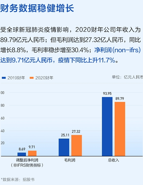 名創(chuàng)優(yōu)品赴美上市高開(kāi)22%，富途3.4萬(wàn)認(rèn)購(gòu)客戶竟然全員中簽？！