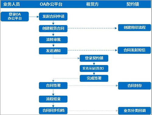 契約鎖電子簽章零售行業(yè)解決方案，打通零售企業(yè)業(yè)務(wù)數(shù)字化通道